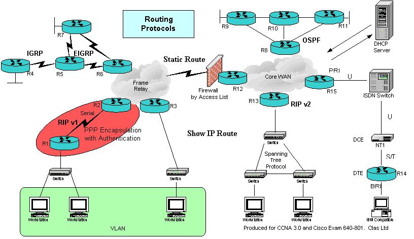 Routing And Protocols